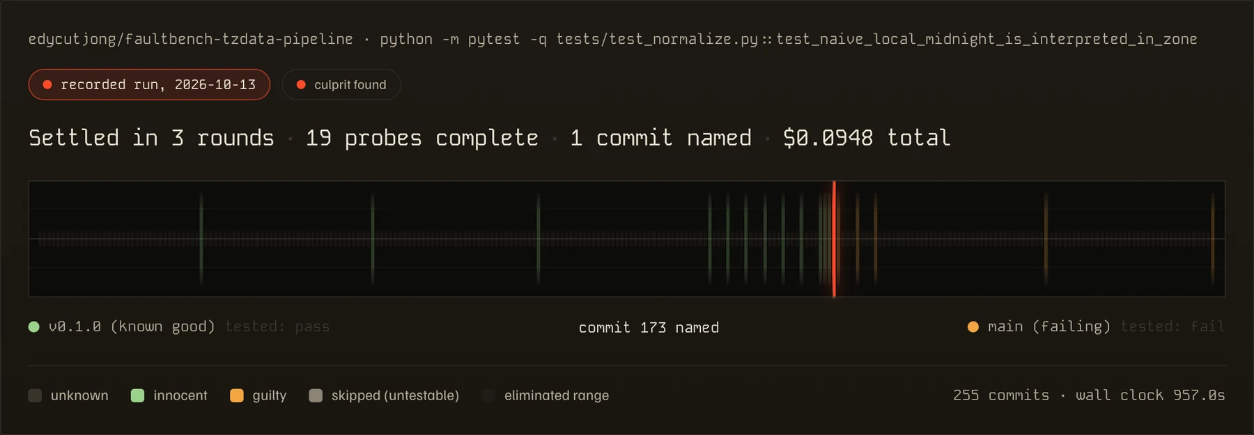 The app's status strip at the end: settled in 3 rounds, 19 probes complete, 1 commit named, $0.0948 total; commit 173 named